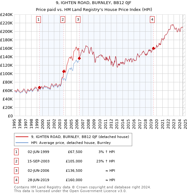 9, IGHTEN ROAD, BURNLEY, BB12 0JF: Price paid vs HM Land Registry's House Price Index