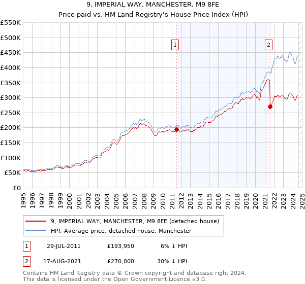 9, IMPERIAL WAY, MANCHESTER, M9 8FE: Price paid vs HM Land Registry's House Price Index