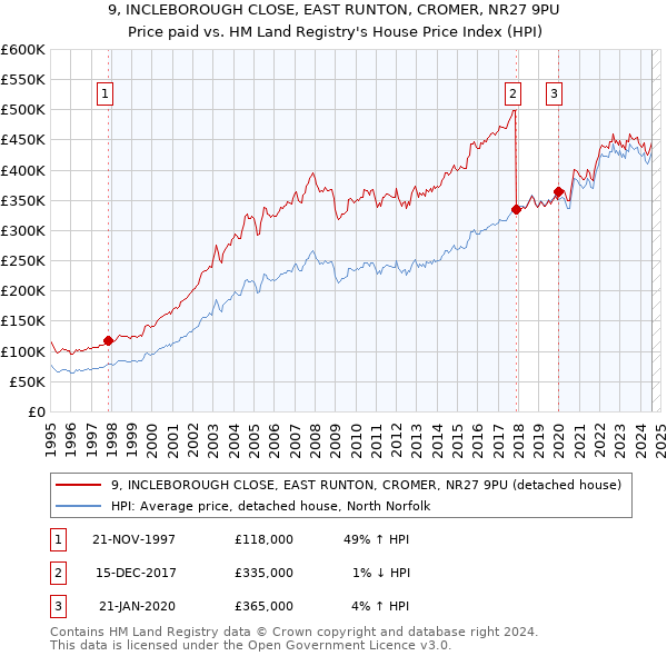 9, INCLEBOROUGH CLOSE, EAST RUNTON, CROMER, NR27 9PU: Price paid vs HM Land Registry's House Price Index