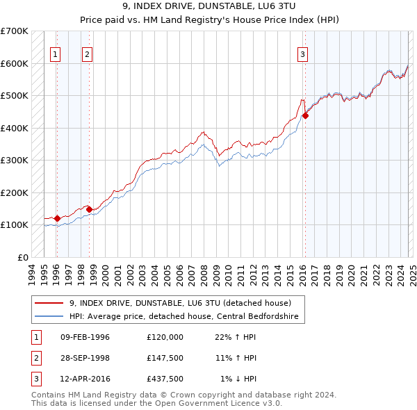 9, INDEX DRIVE, DUNSTABLE, LU6 3TU: Price paid vs HM Land Registry's House Price Index