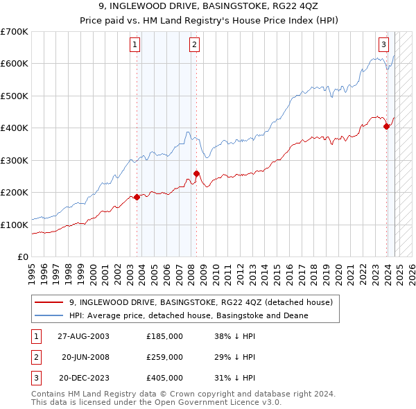 9, INGLEWOOD DRIVE, BASINGSTOKE, RG22 4QZ: Price paid vs HM Land Registry's House Price Index