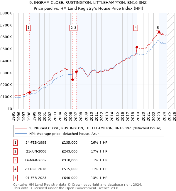 9, INGRAM CLOSE, RUSTINGTON, LITTLEHAMPTON, BN16 3NZ: Price paid vs HM Land Registry's House Price Index