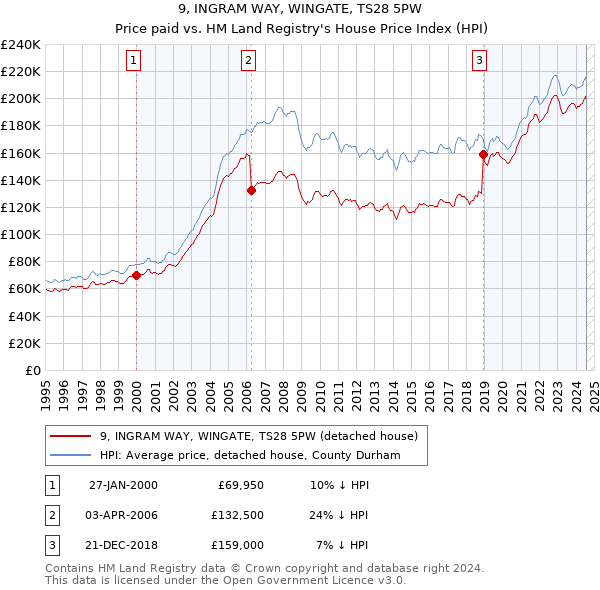 9, INGRAM WAY, WINGATE, TS28 5PW: Price paid vs HM Land Registry's House Price Index