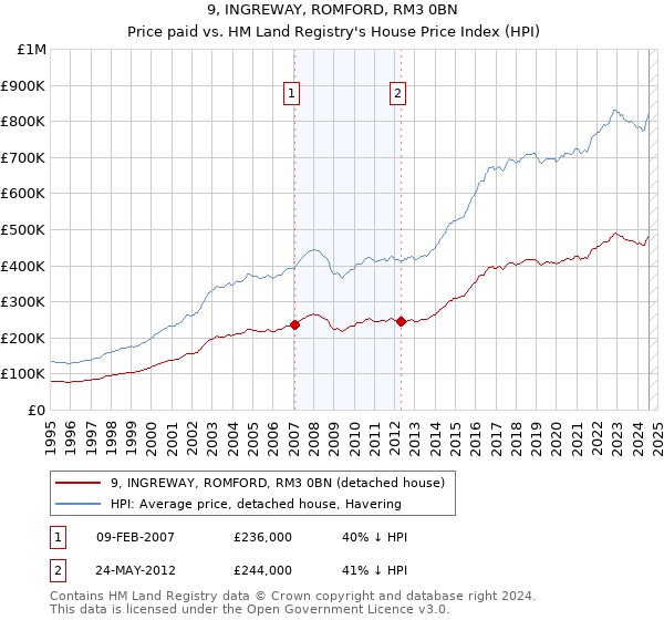 9, INGREWAY, ROMFORD, RM3 0BN: Price paid vs HM Land Registry's House Price Index