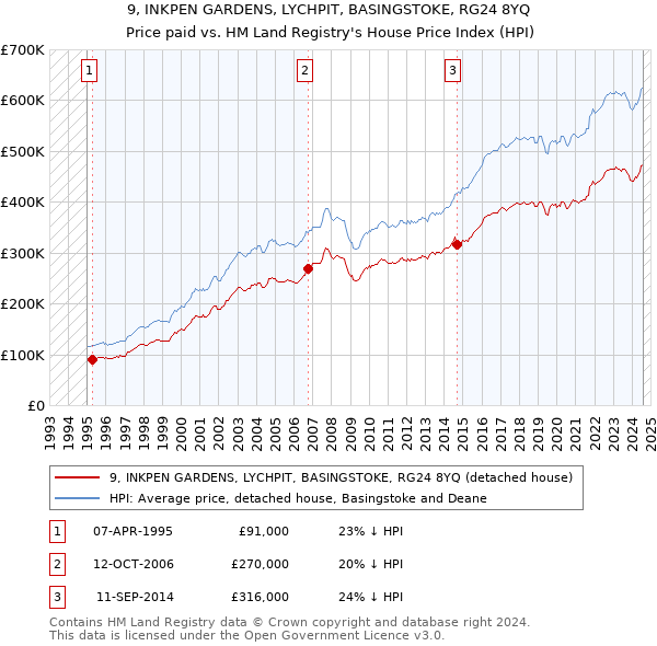 9, INKPEN GARDENS, LYCHPIT, BASINGSTOKE, RG24 8YQ: Price paid vs HM Land Registry's House Price Index