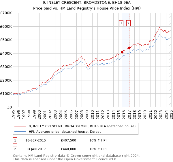 9, INSLEY CRESCENT, BROADSTONE, BH18 9EA: Price paid vs HM Land Registry's House Price Index