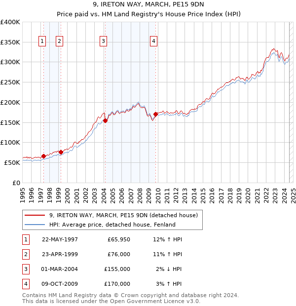 9, IRETON WAY, MARCH, PE15 9DN: Price paid vs HM Land Registry's House Price Index