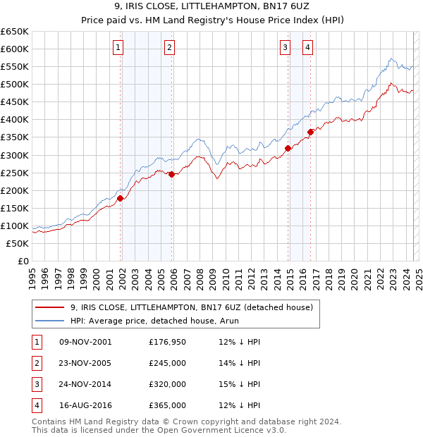 9, IRIS CLOSE, LITTLEHAMPTON, BN17 6UZ: Price paid vs HM Land Registry's House Price Index