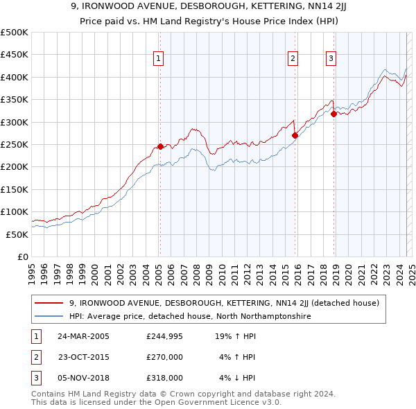 9, IRONWOOD AVENUE, DESBOROUGH, KETTERING, NN14 2JJ: Price paid vs HM Land Registry's House Price Index