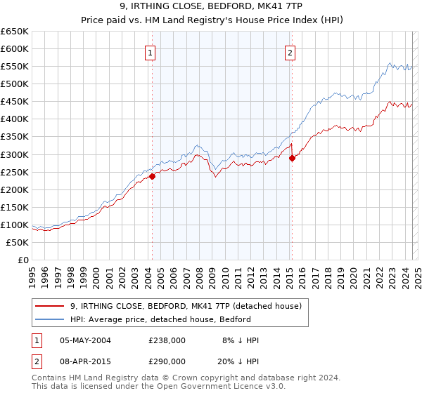 9, IRTHING CLOSE, BEDFORD, MK41 7TP: Price paid vs HM Land Registry's House Price Index