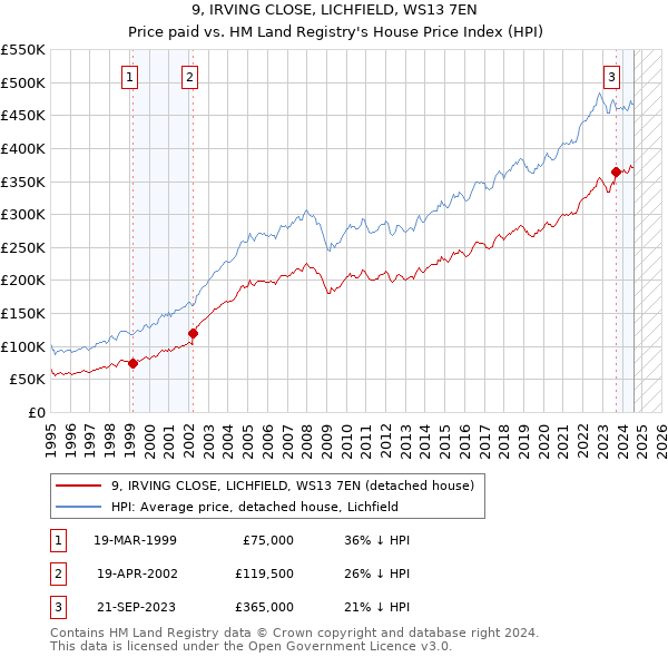 9, IRVING CLOSE, LICHFIELD, WS13 7EN: Price paid vs HM Land Registry's House Price Index