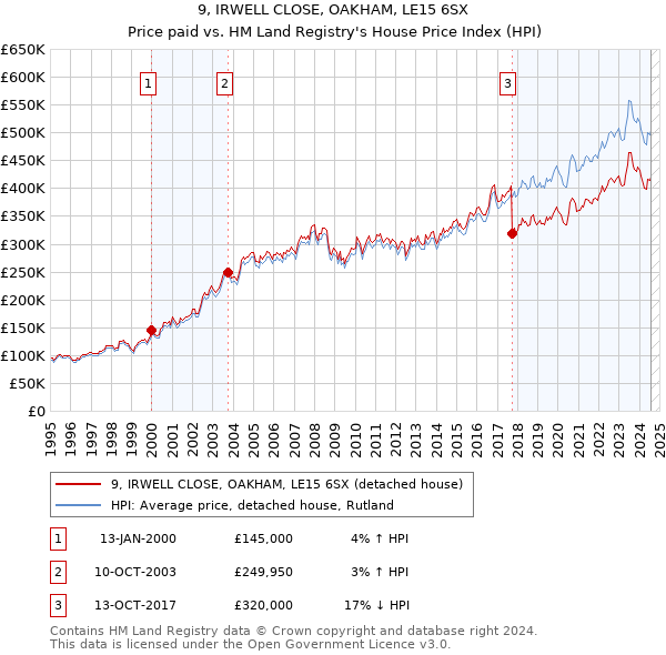 9, IRWELL CLOSE, OAKHAM, LE15 6SX: Price paid vs HM Land Registry's House Price Index