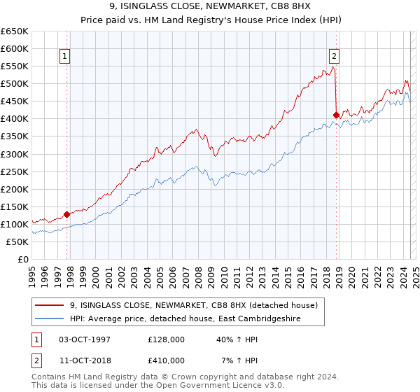 9, ISINGLASS CLOSE, NEWMARKET, CB8 8HX: Price paid vs HM Land Registry's House Price Index