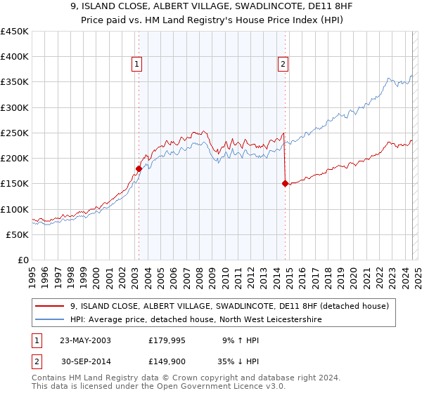 9, ISLAND CLOSE, ALBERT VILLAGE, SWADLINCOTE, DE11 8HF: Price paid vs HM Land Registry's House Price Index