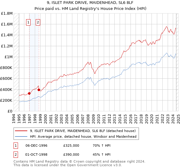 9, ISLET PARK DRIVE, MAIDENHEAD, SL6 8LF: Price paid vs HM Land Registry's House Price Index