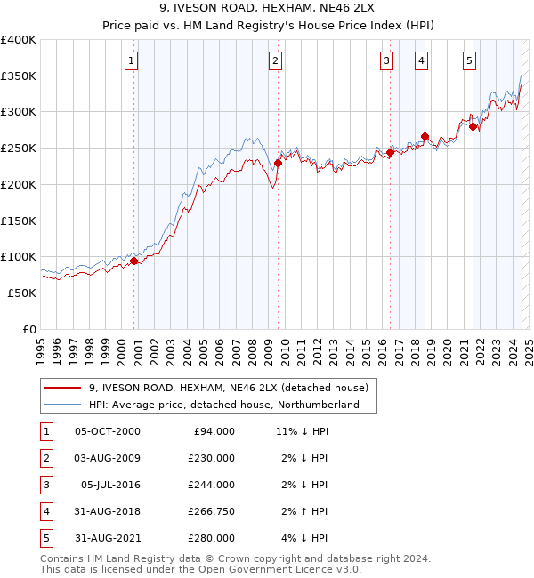 9, IVESON ROAD, HEXHAM, NE46 2LX: Price paid vs HM Land Registry's House Price Index