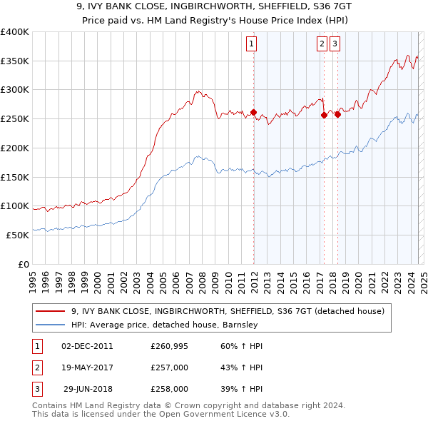 9, IVY BANK CLOSE, INGBIRCHWORTH, SHEFFIELD, S36 7GT: Price paid vs HM Land Registry's House Price Index