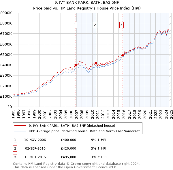 9, IVY BANK PARK, BATH, BA2 5NF: Price paid vs HM Land Registry's House Price Index