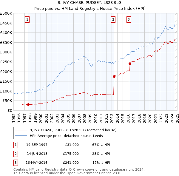 9, IVY CHASE, PUDSEY, LS28 9LG: Price paid vs HM Land Registry's House Price Index