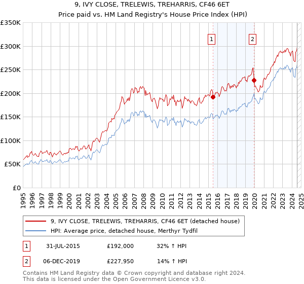 9, IVY CLOSE, TRELEWIS, TREHARRIS, CF46 6ET: Price paid vs HM Land Registry's House Price Index