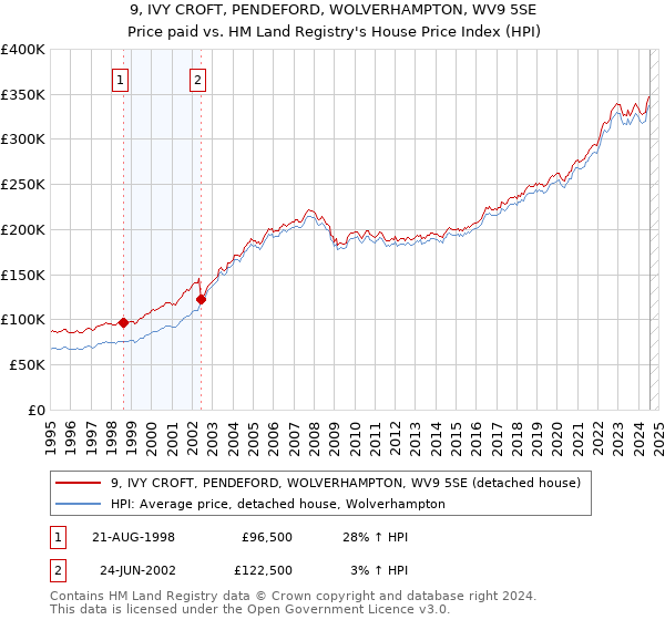 9, IVY CROFT, PENDEFORD, WOLVERHAMPTON, WV9 5SE: Price paid vs HM Land Registry's House Price Index