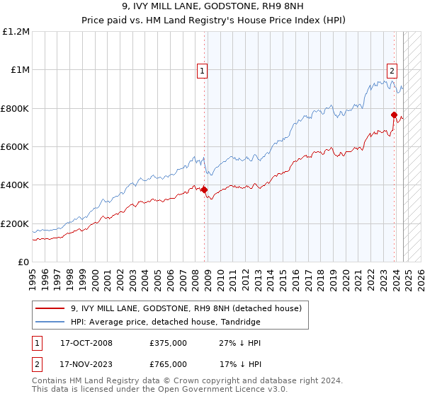 9, IVY MILL LANE, GODSTONE, RH9 8NH: Price paid vs HM Land Registry's House Price Index