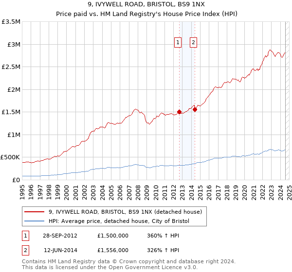 9, IVYWELL ROAD, BRISTOL, BS9 1NX: Price paid vs HM Land Registry's House Price Index