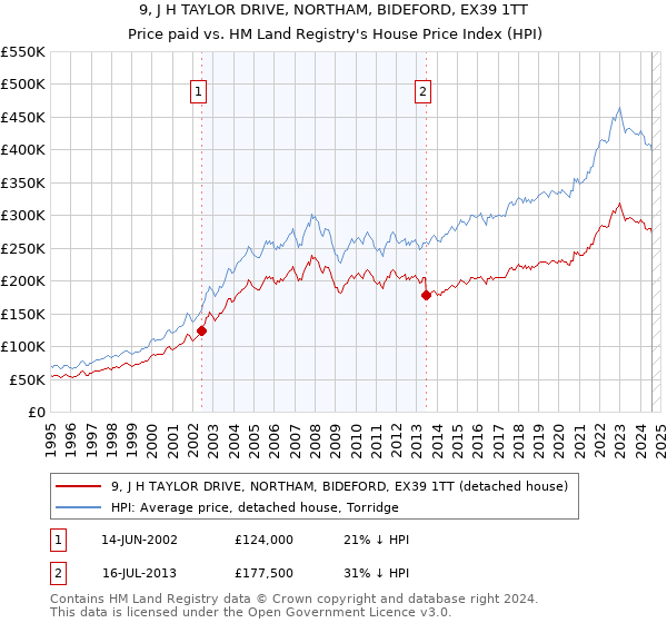 9, J H TAYLOR DRIVE, NORTHAM, BIDEFORD, EX39 1TT: Price paid vs HM Land Registry's House Price Index