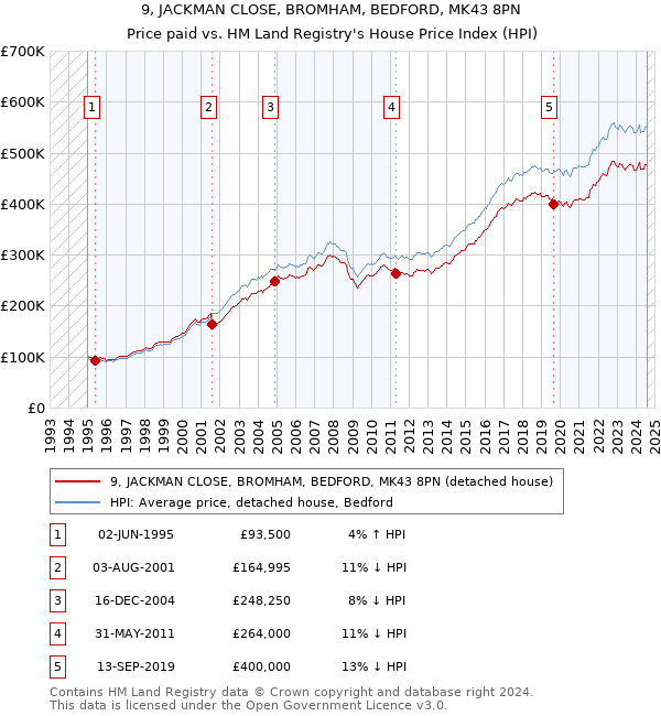 9, JACKMAN CLOSE, BROMHAM, BEDFORD, MK43 8PN: Price paid vs HM Land Registry's House Price Index