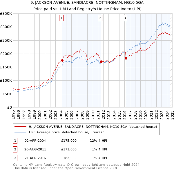 9, JACKSON AVENUE, SANDIACRE, NOTTINGHAM, NG10 5GA: Price paid vs HM Land Registry's House Price Index