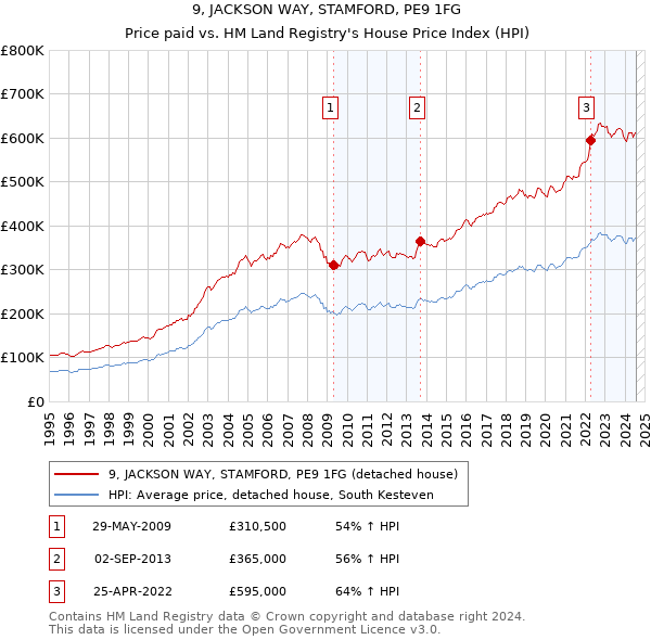 9, JACKSON WAY, STAMFORD, PE9 1FG: Price paid vs HM Land Registry's House Price Index