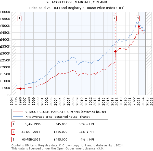 9, JACOB CLOSE, MARGATE, CT9 4NB: Price paid vs HM Land Registry's House Price Index