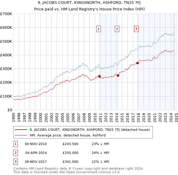 9, JACOBS COURT, KINGSNORTH, ASHFORD, TN25 7FJ: Price paid vs HM Land Registry's House Price Index