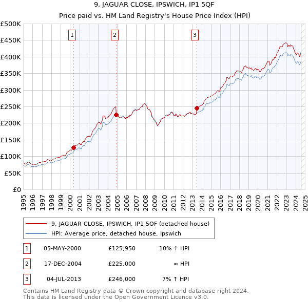 9, JAGUAR CLOSE, IPSWICH, IP1 5QF: Price paid vs HM Land Registry's House Price Index