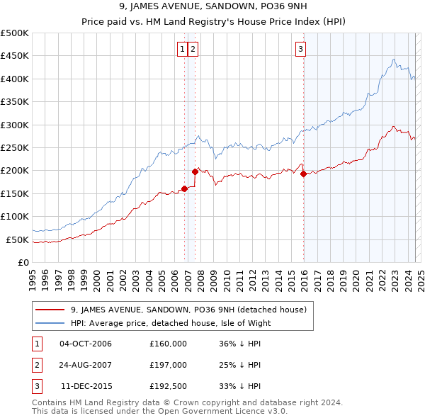 9, JAMES AVENUE, SANDOWN, PO36 9NH: Price paid vs HM Land Registry's House Price Index