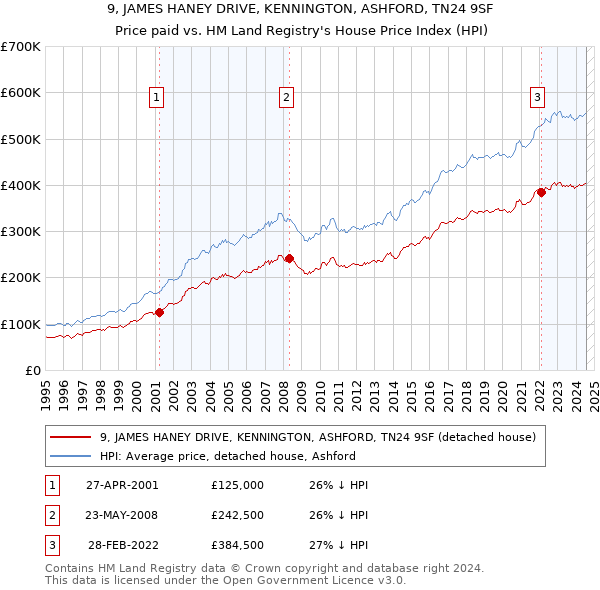 9, JAMES HANEY DRIVE, KENNINGTON, ASHFORD, TN24 9SF: Price paid vs HM Land Registry's House Price Index