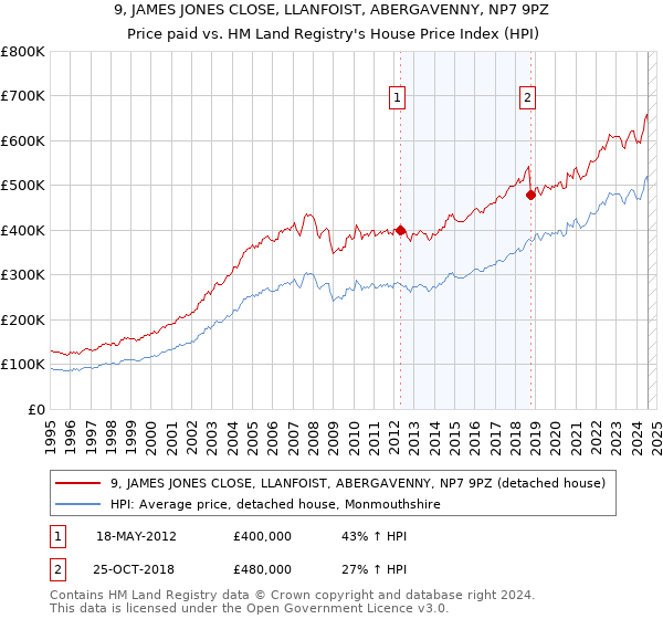 9, JAMES JONES CLOSE, LLANFOIST, ABERGAVENNY, NP7 9PZ: Price paid vs HM Land Registry's House Price Index