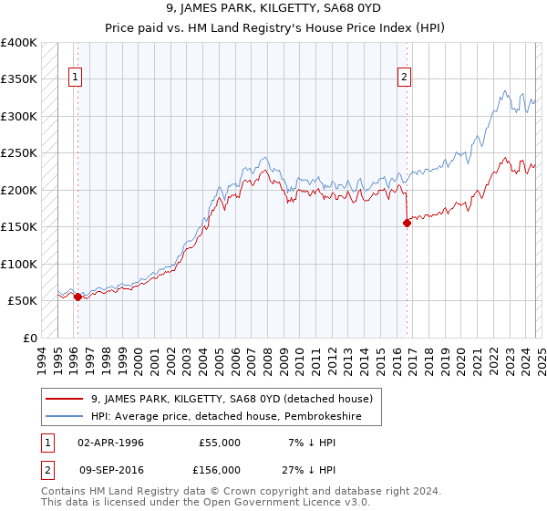 9, JAMES PARK, KILGETTY, SA68 0YD: Price paid vs HM Land Registry's House Price Index