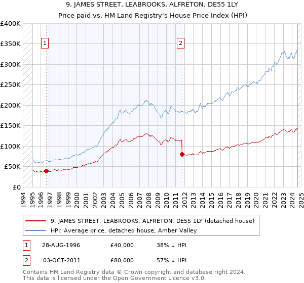 9, JAMES STREET, LEABROOKS, ALFRETON, DE55 1LY: Price paid vs HM Land Registry's House Price Index