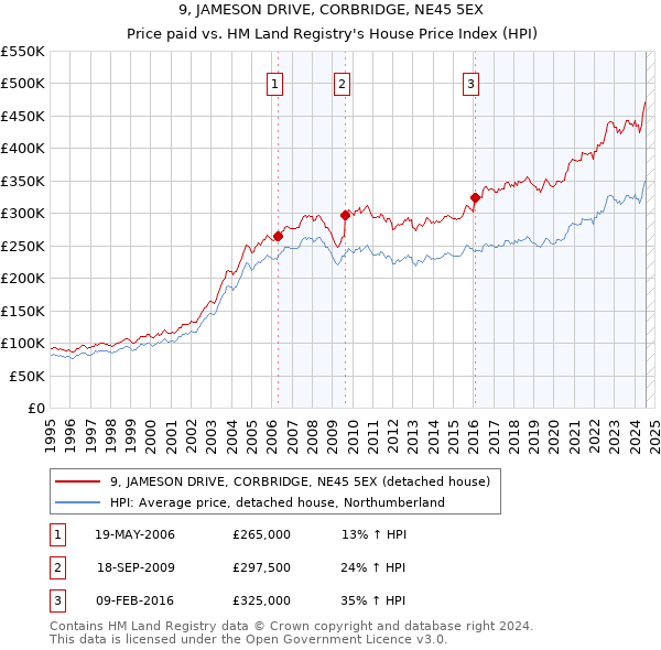 9, JAMESON DRIVE, CORBRIDGE, NE45 5EX: Price paid vs HM Land Registry's House Price Index