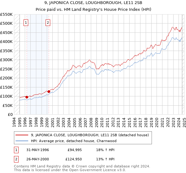 9, JAPONICA CLOSE, LOUGHBOROUGH, LE11 2SB: Price paid vs HM Land Registry's House Price Index