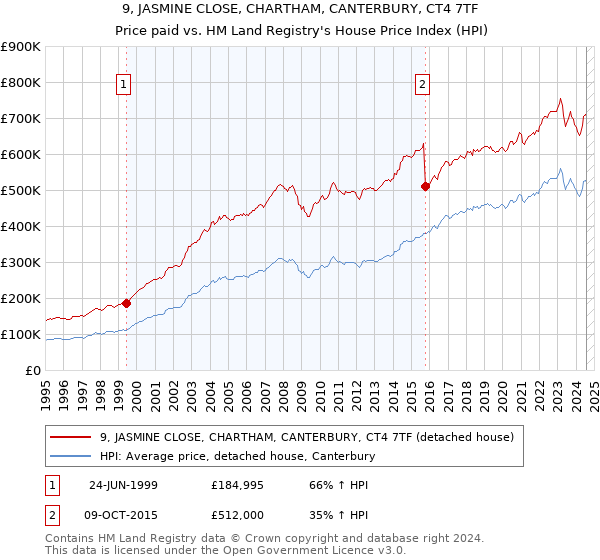 9, JASMINE CLOSE, CHARTHAM, CANTERBURY, CT4 7TF: Price paid vs HM Land Registry's House Price Index