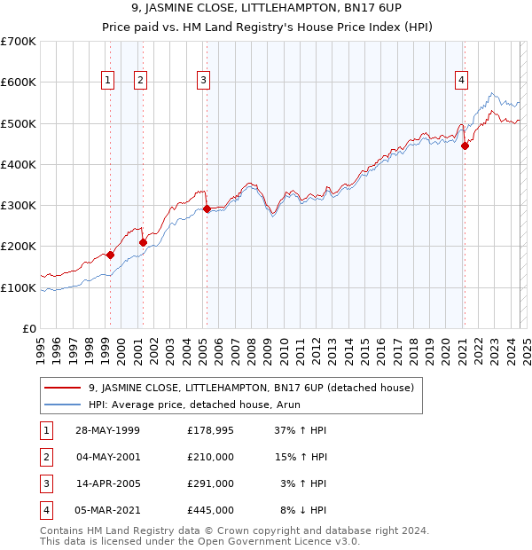 9, JASMINE CLOSE, LITTLEHAMPTON, BN17 6UP: Price paid vs HM Land Registry's House Price Index