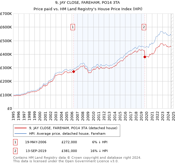 9, JAY CLOSE, FAREHAM, PO14 3TA: Price paid vs HM Land Registry's House Price Index