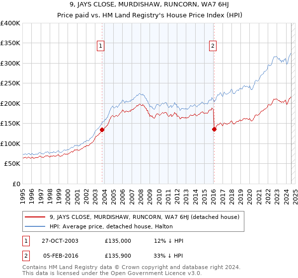 9, JAYS CLOSE, MURDISHAW, RUNCORN, WA7 6HJ: Price paid vs HM Land Registry's House Price Index