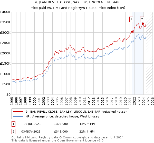 9, JEAN REVILL CLOSE, SAXILBY, LINCOLN, LN1 4AR: Price paid vs HM Land Registry's House Price Index