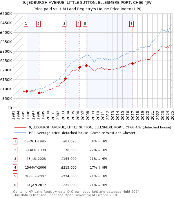 9, JEDBURGH AVENUE, LITTLE SUTTON, ELLESMERE PORT, CH66 4JW: Price paid vs HM Land Registry's House Price Index