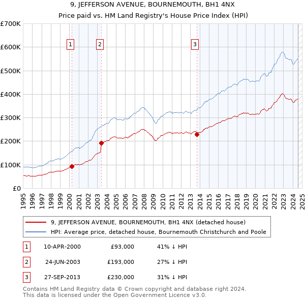 9, JEFFERSON AVENUE, BOURNEMOUTH, BH1 4NX: Price paid vs HM Land Registry's House Price Index