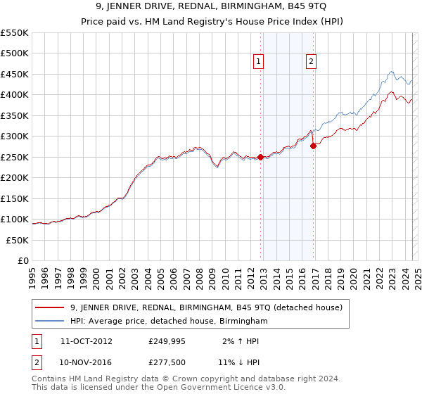 9, JENNER DRIVE, REDNAL, BIRMINGHAM, B45 9TQ: Price paid vs HM Land Registry's House Price Index