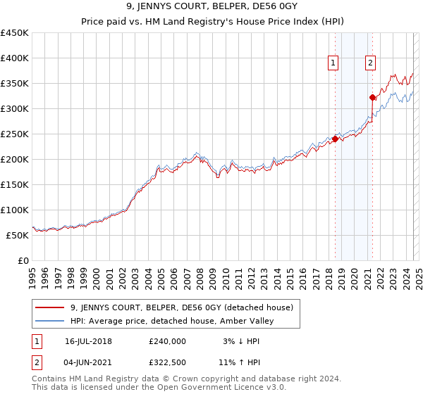 9, JENNYS COURT, BELPER, DE56 0GY: Price paid vs HM Land Registry's House Price Index